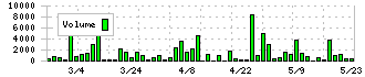 ＩＣ(4769)の出来高