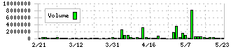 ストリームメディアコーポレーション(4772)の出来高チャート