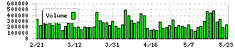 サイボウズ(4776)の出来高