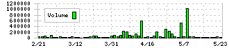 ガーラ(4777)の出来高