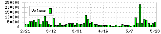 ＮＣＤ(4783)の出来高