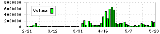 ＧＭＯインターネット(4784)の出来高