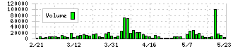 オリコン(4800)の出来高