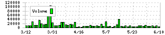 セントラルスポーツ(4801)の出来高