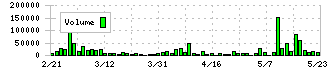 ドリーム・アーツ(4811)の出来高