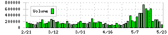 電通総研(4812)の出来高