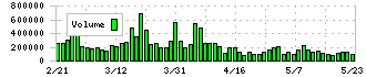 ＡＣＣＥＳＳ(4813)の出来高チャート