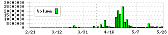 ネクストウェア(4814)の出来高