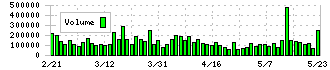 デジタルガレージ(4819)の出来高