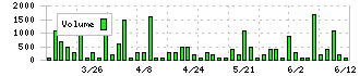 キャリアバンク(4834)の出来高