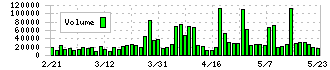 ＷＯＷＯＷ(4839)の出来高