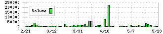 トライアイズ(4840)の出来高