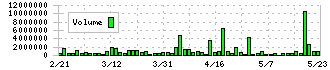 ファンペップ(4881)の出来高