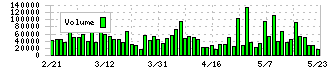 あすか製薬ホールディングス(4886)の出来高