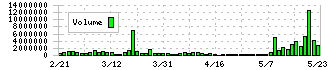 レナサイエンス(4889)の出来高