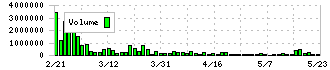 サイフューズ(4892)の出来高