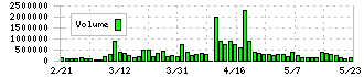 クオリプス(4894)の出来高