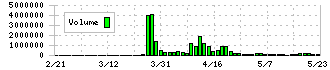 ケイファーマ(4896)の出来高