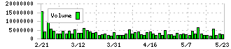 資生堂(4911)の出来高