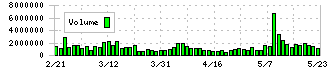 ライオン(4912)の出来高