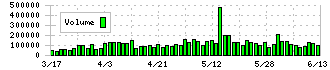 ミルボン(4919)の出来高