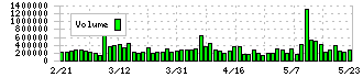 コーセー(4922)の出来高