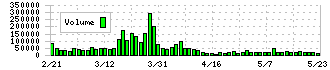 コタ(4923)の出来高