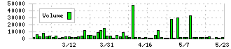 シーボン(4926)の出来高