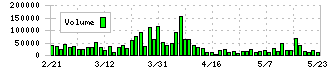 アルマード(4932)の出来高