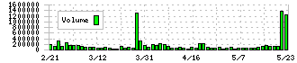 リベルタ(4935)の出来高