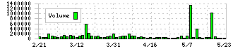 アクシージア(4936)の出来高