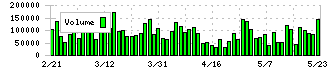 コニシ(4956)の出来高