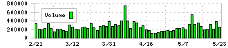 小林製薬(4967)の出来高