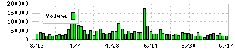 東洋合成工業(4970)の出来高