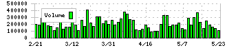 メック(4971)の出来高