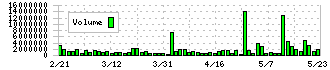 リプロセル(4978)の出来高