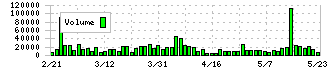 ＯＡＴアグリオ(4979)の出来高