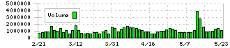 デクセリアルズ(4980)の出来高