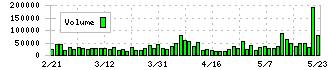 アース製薬(4985)の出来高