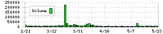 大成ラミック(4994)の出来高