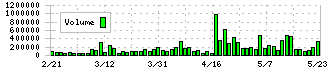 日本農薬(4997)の出来高