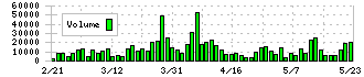 フマキラー(4998)の出来高