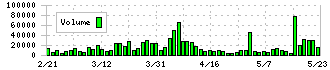 富士興産(5009)の出来高
