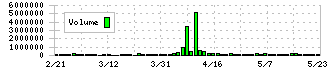 日本精蝋(5010)の出来高