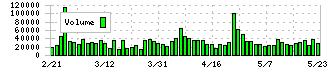 ニチレキ(5011)の出来高