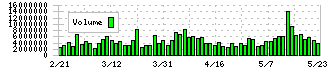 出光興産(5019)の出来高