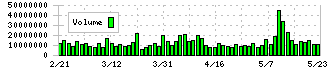ＥＮＥＯＳホールディングス(5020)の出来高