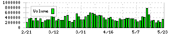 コスモエネルギーホールディングス(5021)の出来高