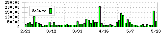 トリプルアイズ(5026)の出来高