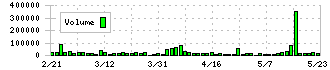 セカンドサイトアナリティカ(5028)の出来高チャート